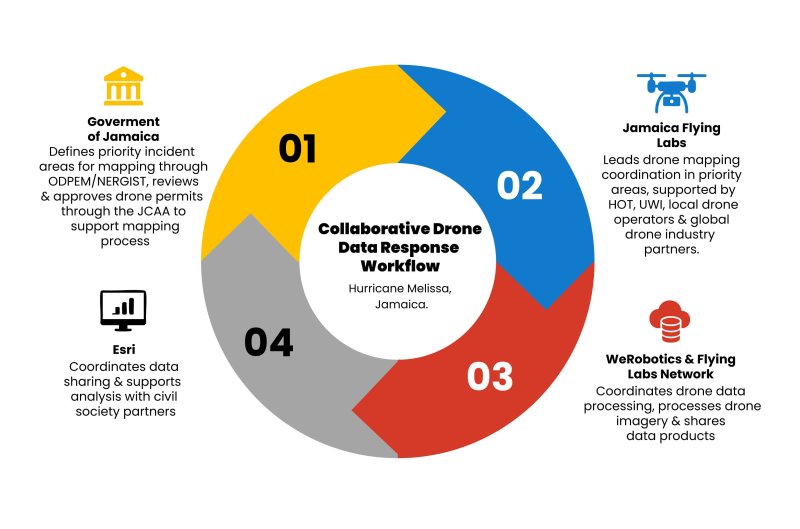 Collaborative Drone Data Workflow rvsd