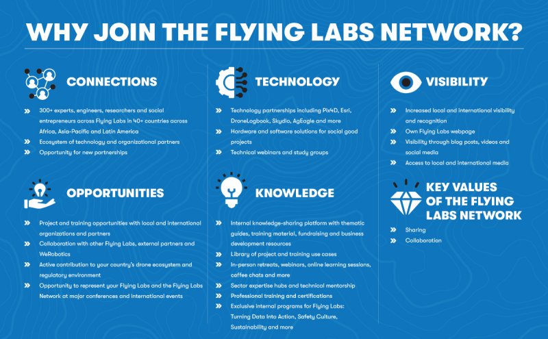 Flying Labs Network Value Proposition