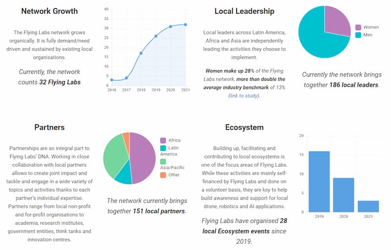 Flying Labs Impact Page Graphs